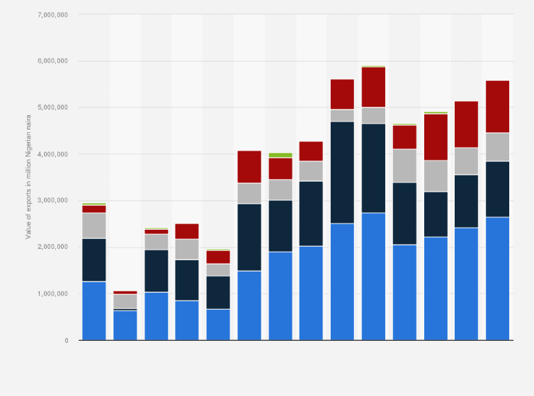 Statistic: Export value of crude oil from Nigeria from 1st quarter of 2020 to 2nd quarter 2023, by destination region (in million Nigerian naira)