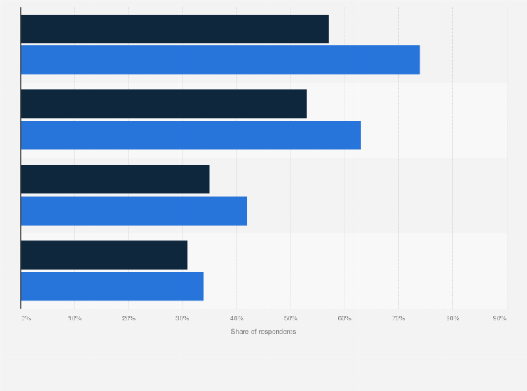 Statistic: Share of consumers who preferred ride-hailing services over taxis or pivate cars in the Asia-Pacific region in 2020, by country