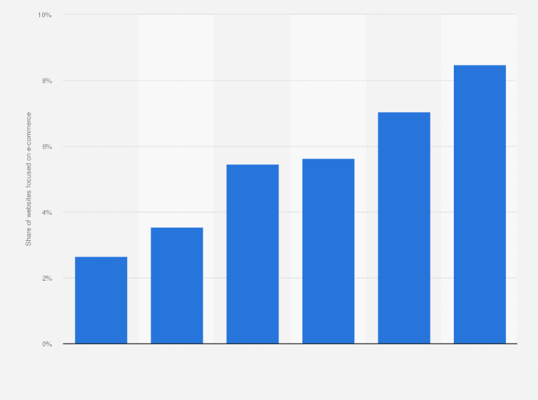 Statistic: E-commerce as a percentage of all websites in Brazil from 2015 to 2020