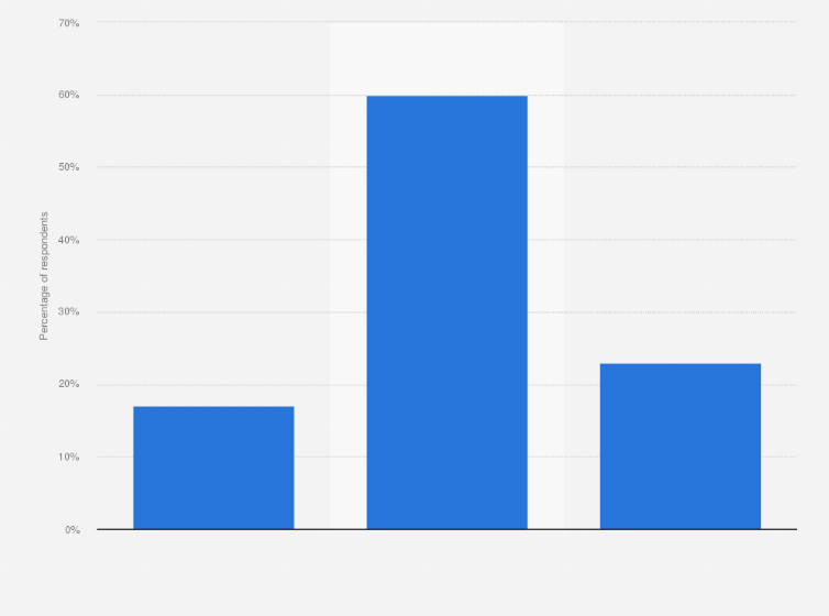 Statistic: Share of population that intend to stay in a hotel after the coronavirus lockdown in Spain in 2020