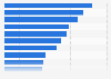Annual e-commerce growth rate in Central and Eastern Europe (CEE) as of 2022, by country