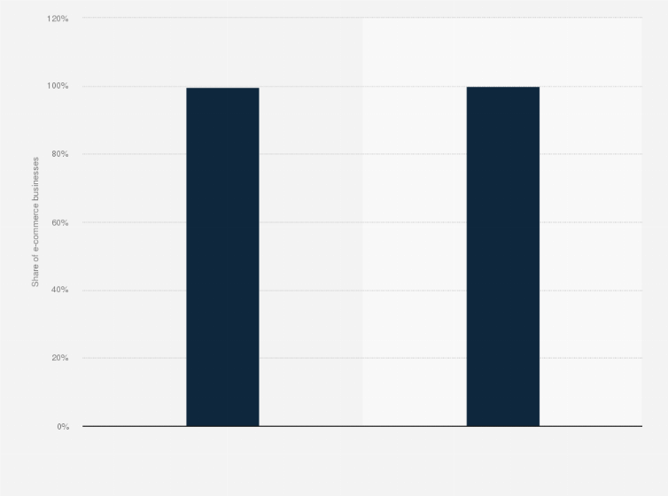 Statistic: Distribution of e-commerce websites in Brazil in 2019 and 2020, by level of website accessibility