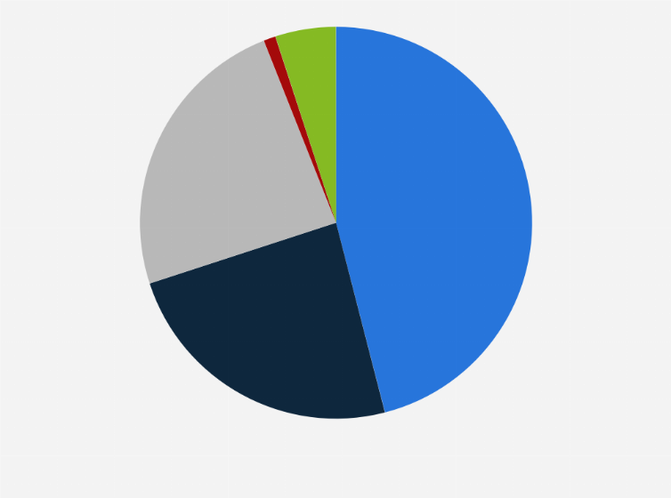 Statistic: Share of payment methods used in Kazakhstan as of 2022