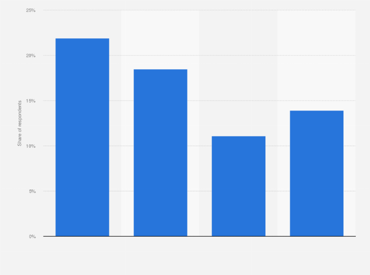 Statistic: Spending intention on travel and tourism in Spain between 1st quarter 2019 and 1st quarter 2021