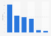 Distribution of mobile marketing and advertising budget in the United Kingdom (UK) in 2020, by channel