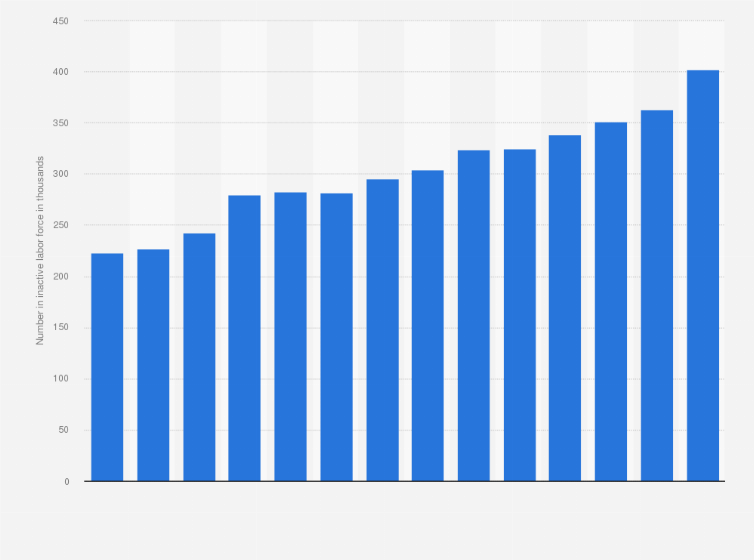 Statistic: Inactive Aboriginal labor force in Canada from 2007 to 2020 (in 1,000s)