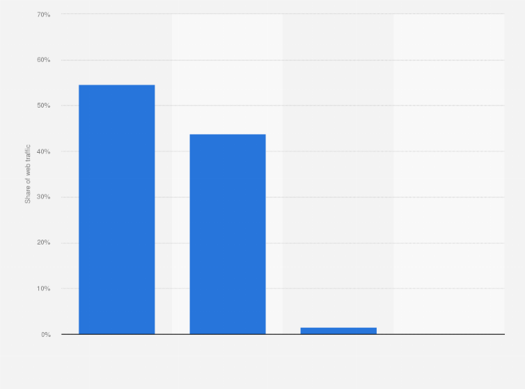 Statistic: Distribution of internet traffic in Slovakia in February 2024, by device 