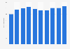 Number of public sector trade unions in South Korea from 2014 to 2023