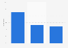 Share of sales volume of headphones in Russia from January to June 2020, by brand