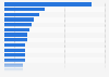 Median 5G download speed in leading countries in 2025 (download speed in Mbps)