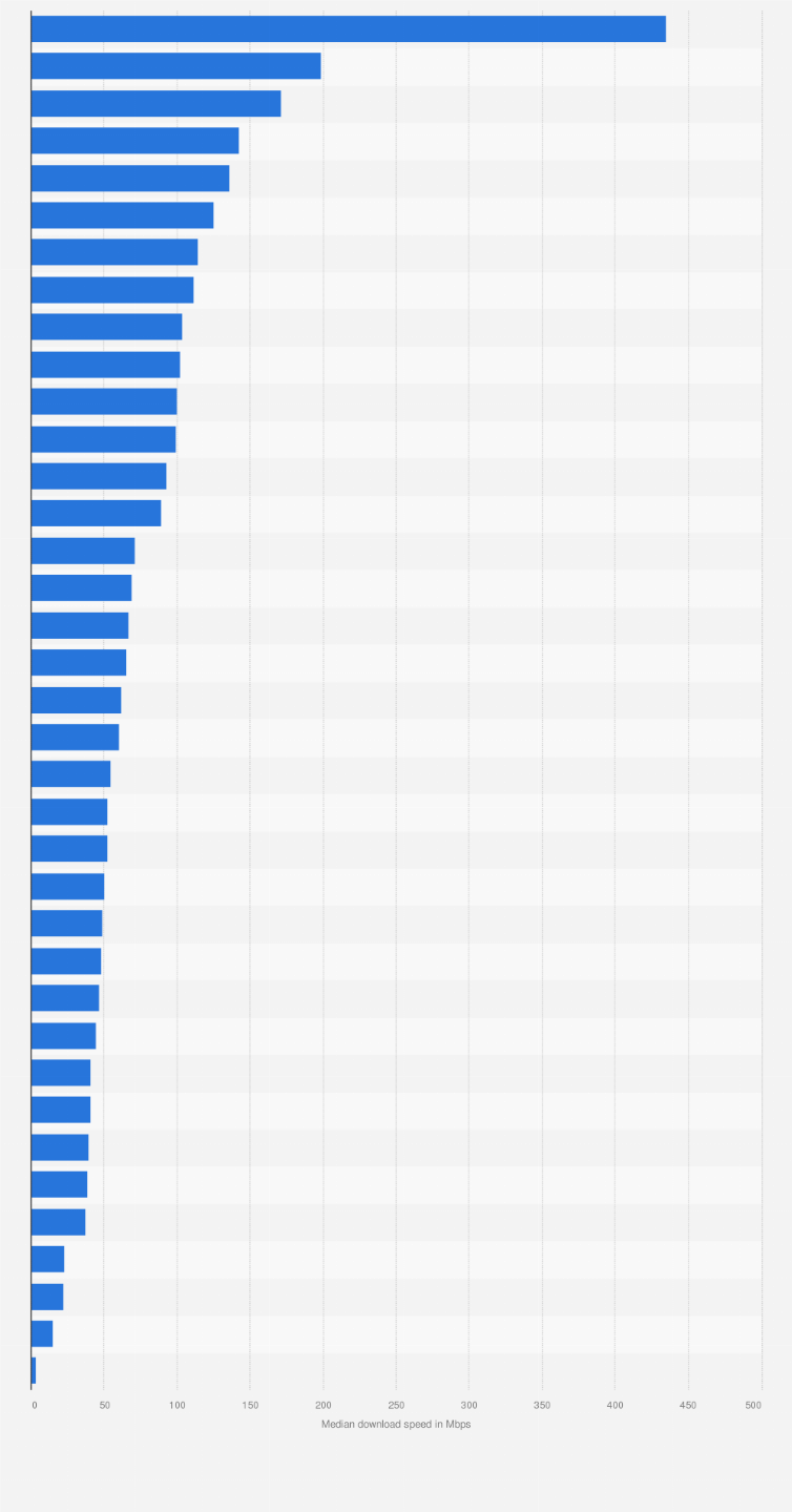 Statistic: Median 5G download speed in leading countries in 2025 (download speed in Mbps)