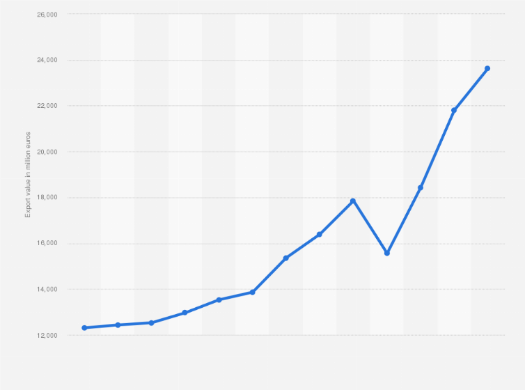Statistic: Value of French exports of chemical products, perfumes and cosmetics from 2011 to 2023 (in million euros)