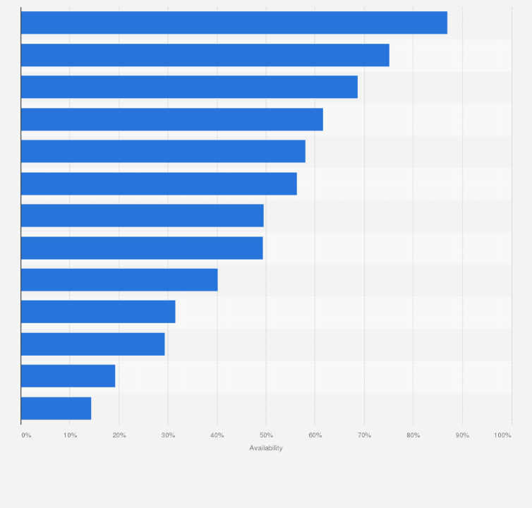 Statistic: The share of 5G users that spend a majority of their time connected to 5G networks in first quarter 2024, by leading 5G market