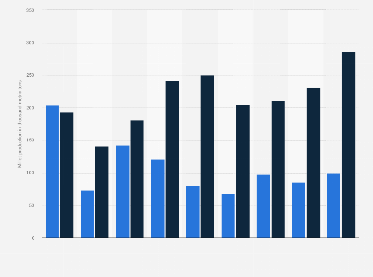 Statistic: Production volume of millet in Tanzania from seasons 2010/11 to 2018/19 (in 1,000 metric tons)