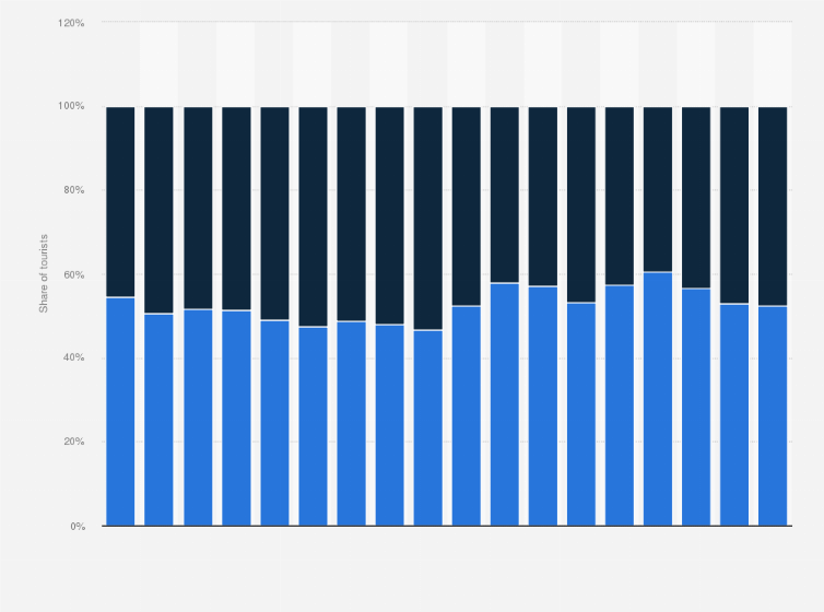 Statistic: Distribution of international tourists in Cyprus from 2002 to 2019, by number of visits