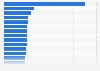 Universities with the highest number of students in the United Kingdom in 2022/23