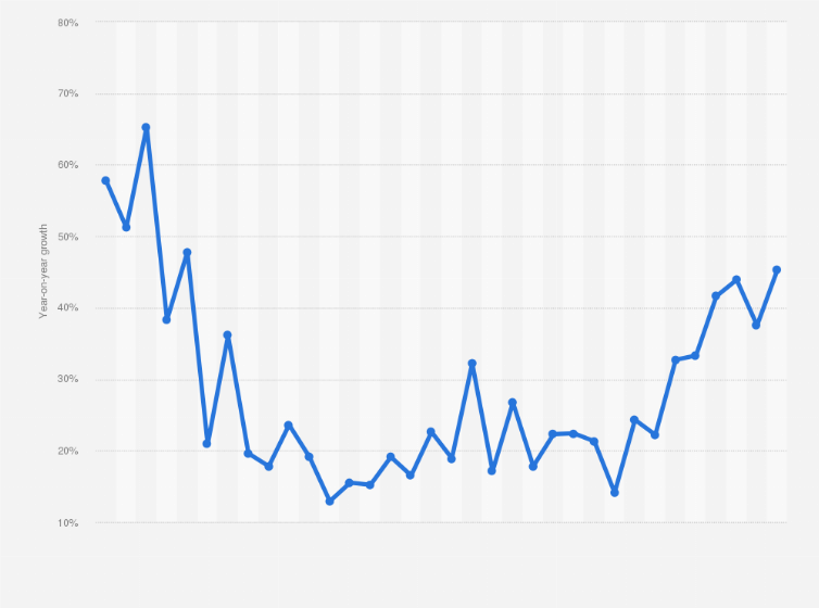 Statistic: Year-on-year growth of Airbnb bookings in Kowloon, Hong Kong from January to August 2020, by week