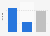 Comparable store sales growth of Walmart and Sam's Club in the United States in 2024