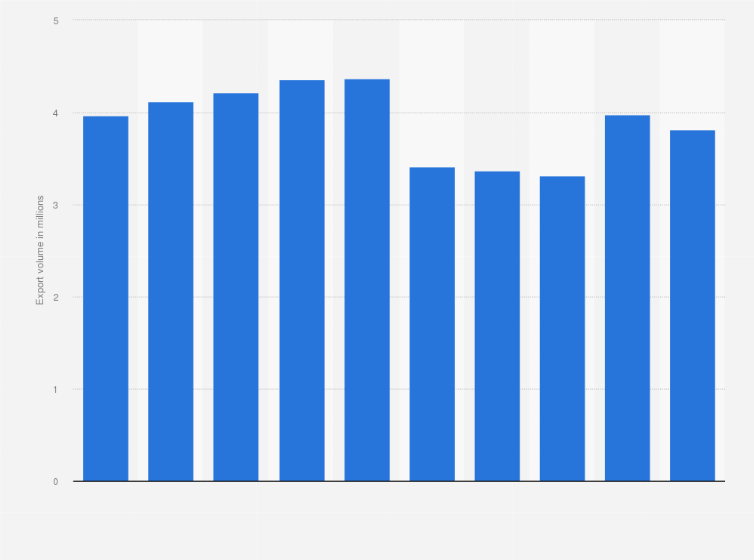 Statistic: Number of new passenger cars exported from Japan from 2015 to 2024 (in millions)