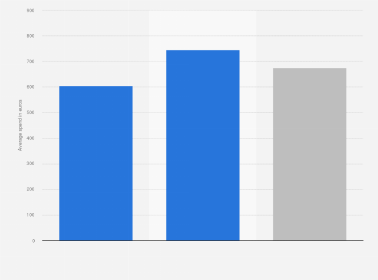Statistic: Average per capita expenditure of tourists in Cyprus in 2019, by type of trip (in euros)