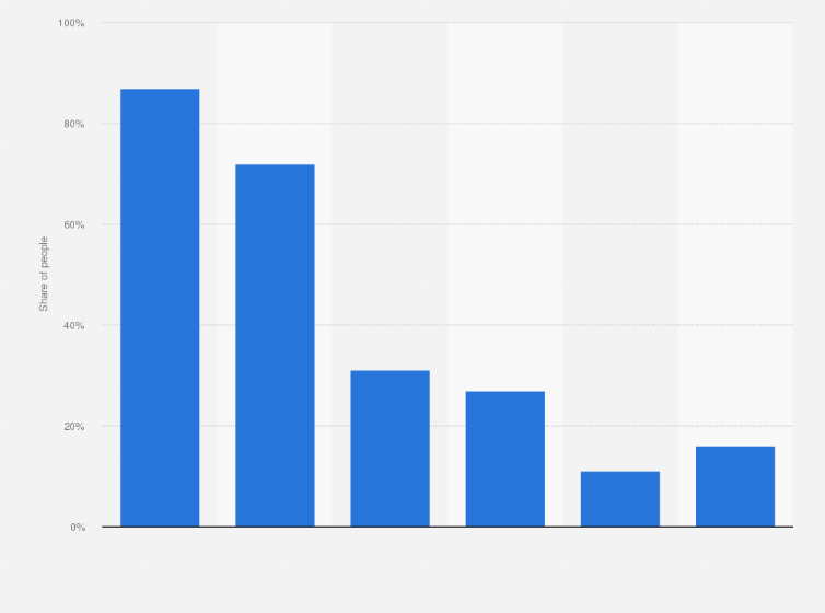 Statistic: Locations of listening to music in Denmark in the 4th quarter 2023