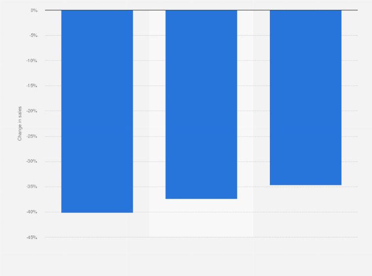 Statistic: Change in apparel sales since the coronavirus outbreak in Canada from January to May 2020, by segment