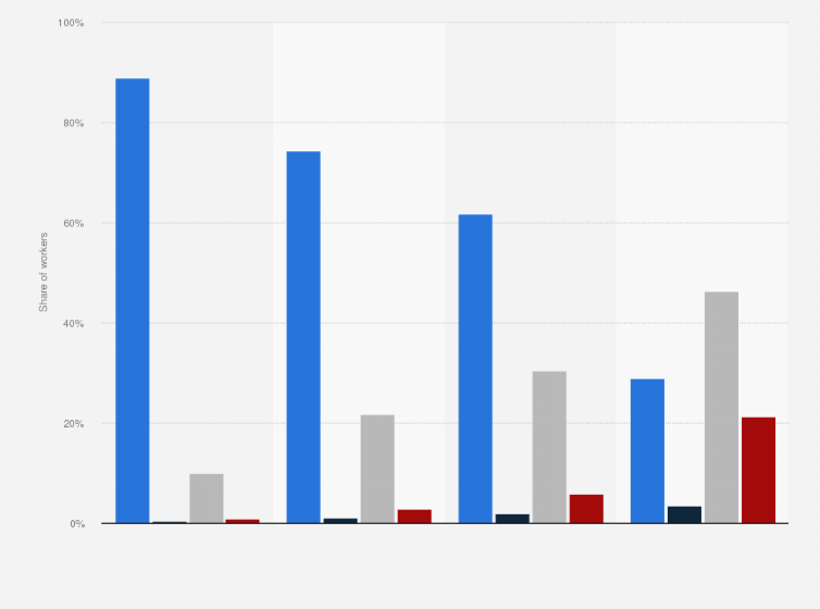 Statistic: Share of U.S. workers by telework status during the COVID-19 pandemic as of 2020, by education level*