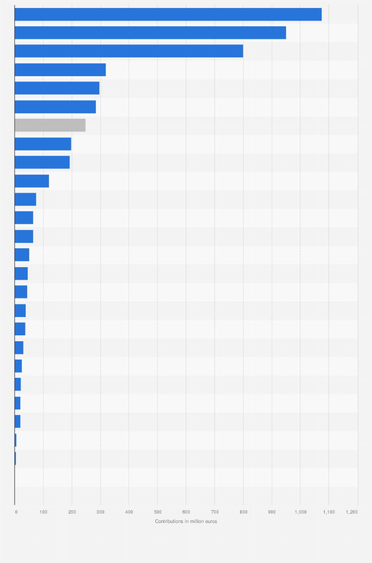 Statistic: Largest contributors to the European Space Agency's budget in 2025 (in million euros)