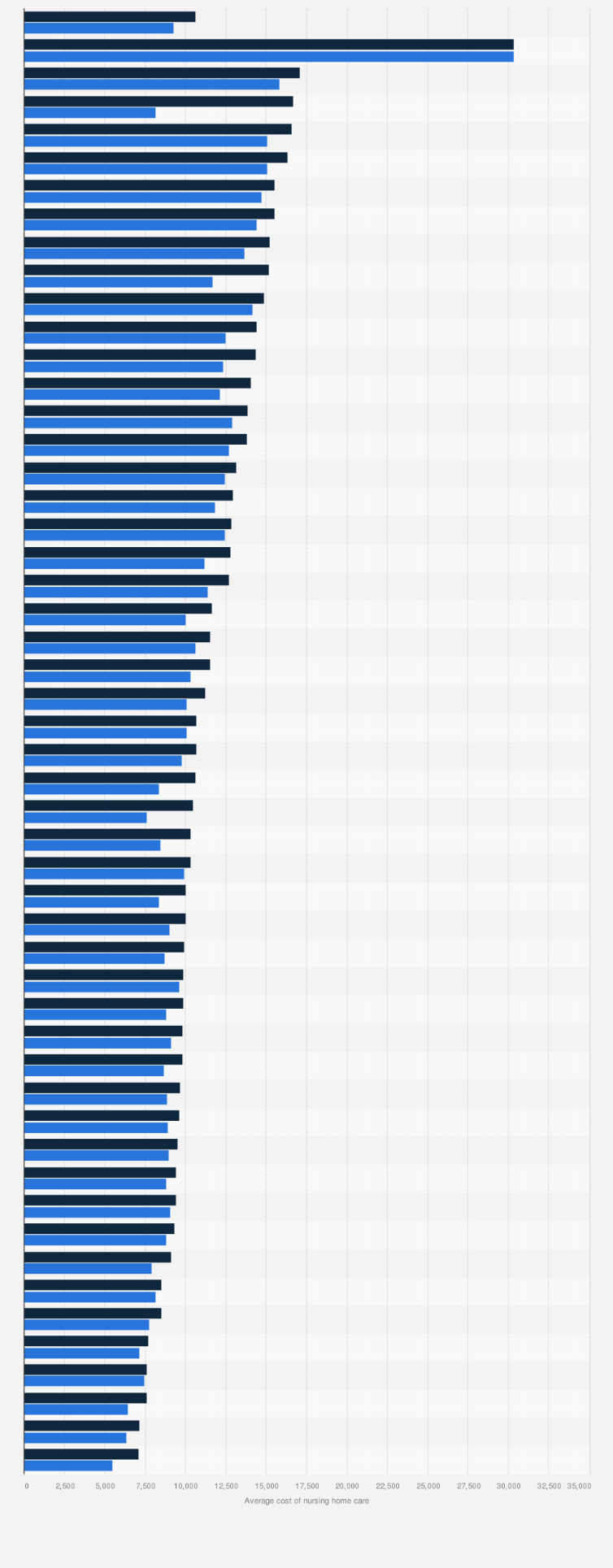 Statistic: Median monthly cost of nursing home in the United States in 2024, by room type and state