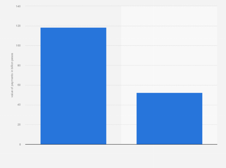 Statistic: Value of debit card payments in Argentina in July 2020, by type  (in billion Argentine pesos)