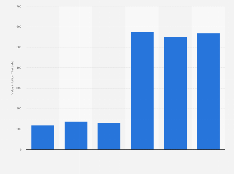 Statistic: E-commerce sales value generated from the transportation industry in Thailand from 2018 to 2022 with a forecast for 2023 (in billion Thai baht)