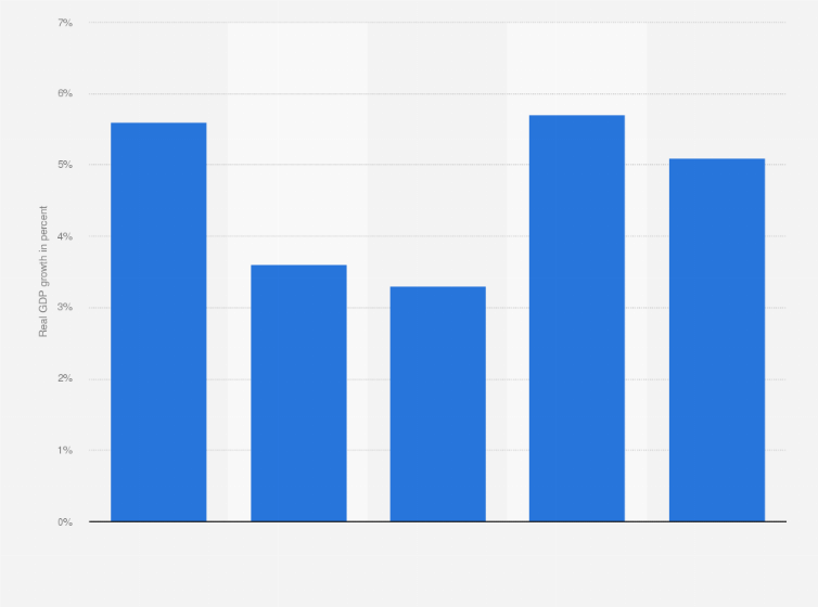 Statistic: Impact of coronavirus (COVID-19) on projected real GDP growth in Egypt in 2019 and 2023