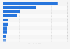 Leading beauty and cosmetics conglomerates in South Korea in 2023, by revenue (in billion South Korean won)