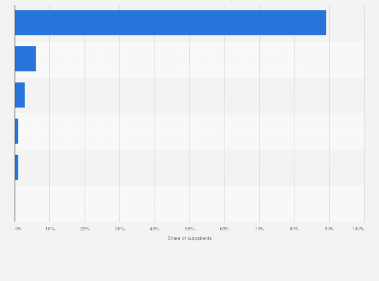 Statistic: Breakdown of outpatients in private practice physicians or midwives in the previous month in Indonesia in 2019, by type of insurance