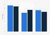 Frequency change in the use of sexting and video calls with sexual content amid the COVID-19 pandemic in Mexico as of May 2020, by gender
