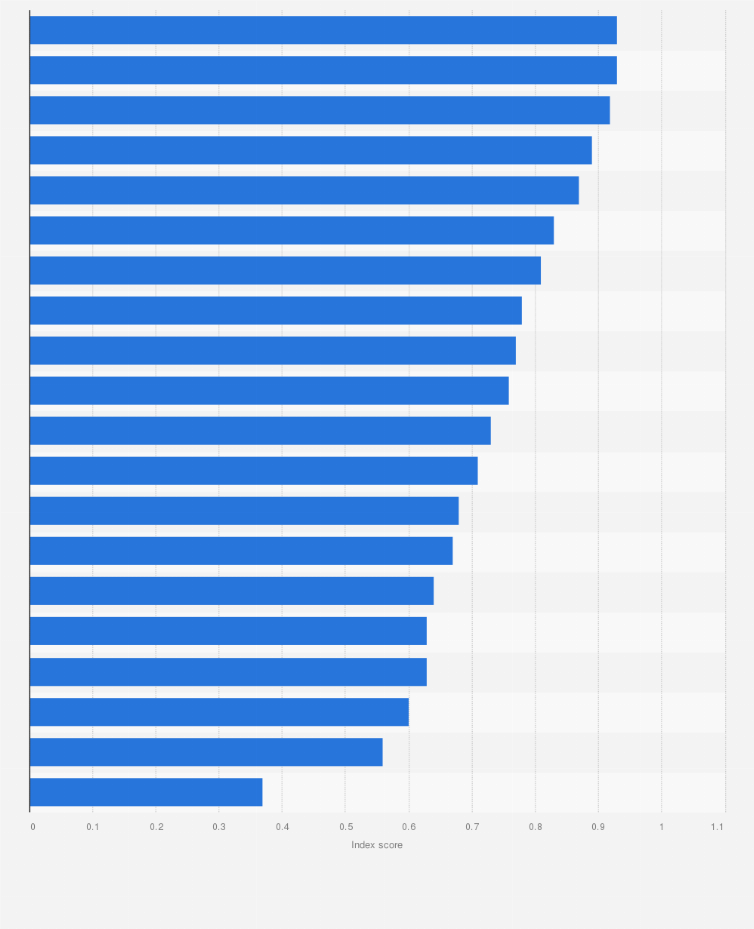 Statistic: Order and security index in the Asia-Pacific region in 2021, by country or territory