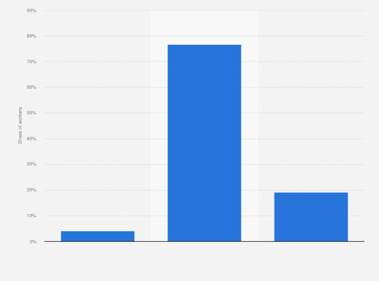 Statistic: Distribution of workers who worked from home in the last 4 weeks due to the COVID-19 pandemic in the United States in September 2022, by age