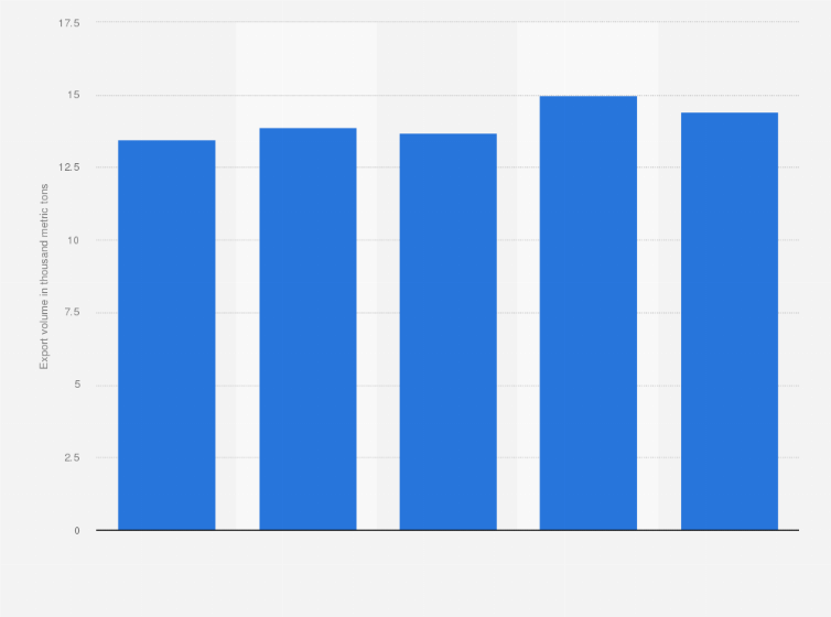 Statistic: Export volume of sugar confectioneries from Japan from 2015 to 2019 (in 1,000 metric tons)