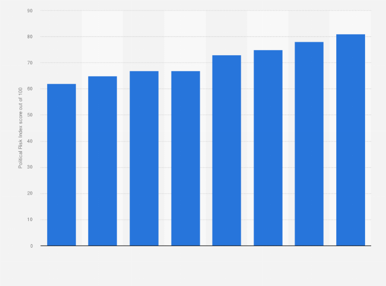Statistic: Average global Political Risk Index scoring in October 2019, by region