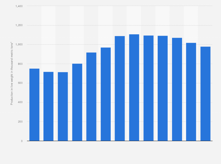 Statistic: Production of cattle for slaughter in Poland from 2011 to 2023 (in live weight in 1,000 metric tons)