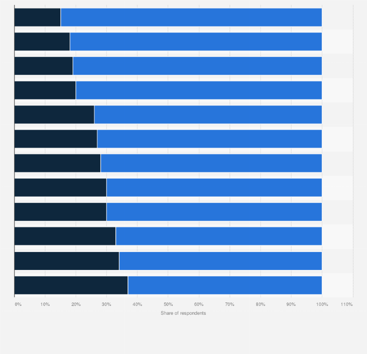Statistic: Share of people that approve of movement restrictions due to the coronavirus pandemic worldwide as of April 2020