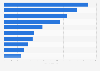 Higher education institutions with the highest number of online courses published in Russia as of March 2020