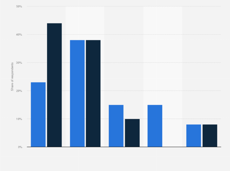 Statistic: Expected timeframe for widespread adoption of alternative data among hedge fund managers worldwide in 2020, by alternative data experience level