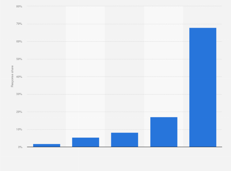 Statistic: Perception that shopping with bitcoin payment can be learnt easily in India as of July 2020