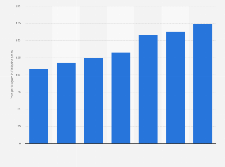 Statistic: Average farmgate price of cattle for slaughter in the Philippines from 2017 to 2023 (per kilogram in Philippines pesos)