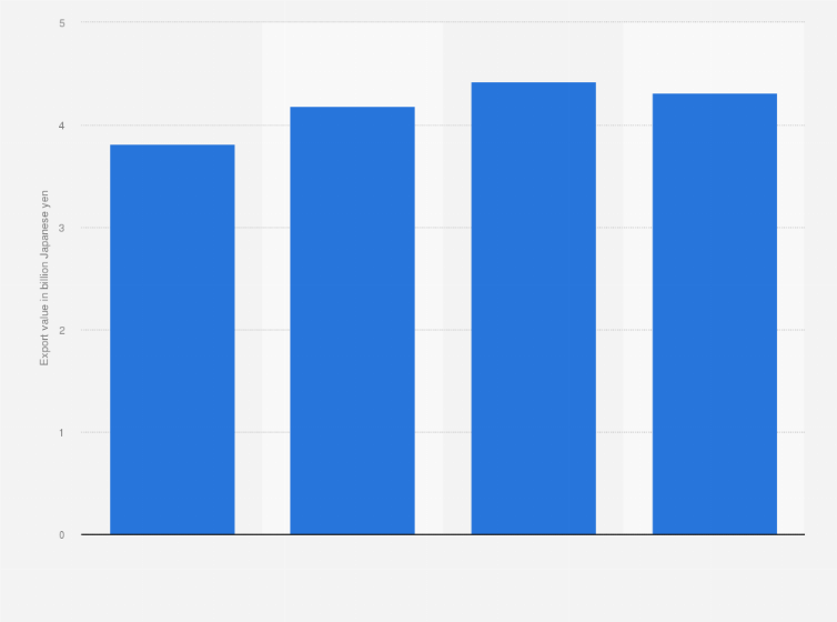 Statistic: Export value of rice crackers* from Japan from 2016 to 2019 (in billion Japanese yen)
