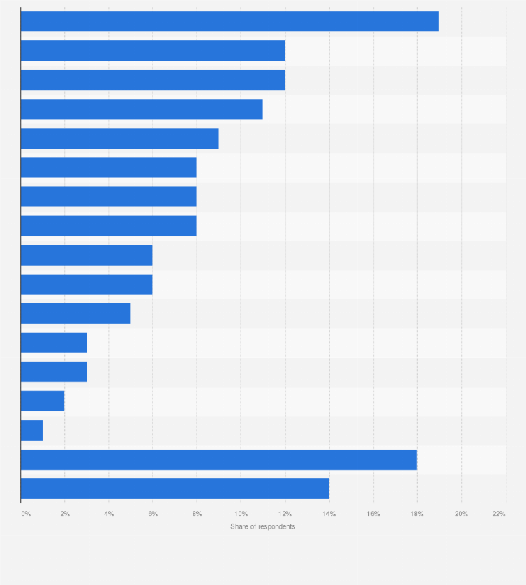 Statistic: What would be the ideal destination in France for you to spend your next summer vacation?