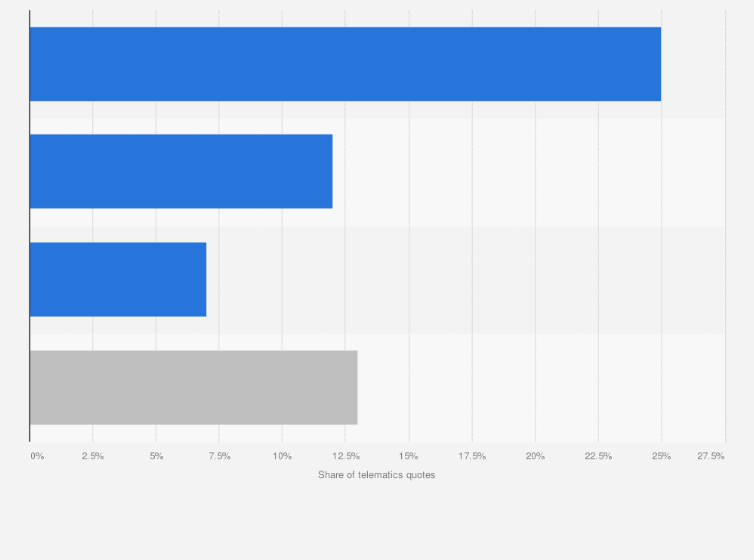Statistic: Share of the cheapest five motor insurance quotes provided by telematic brands in Great Britain in October 2024, by age group 