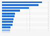 Largest data privacy violation fines, penalties, settlements worldwide as of January 2025 (in million U.S. dollars)