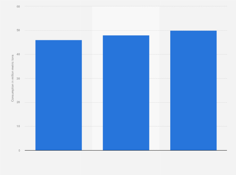 Statistic: Forecast consumption of xylene worldwide from 2019 to 2021 (in million metric tons)*